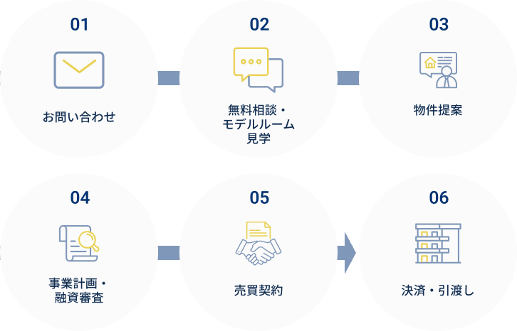 不動産購入の場合